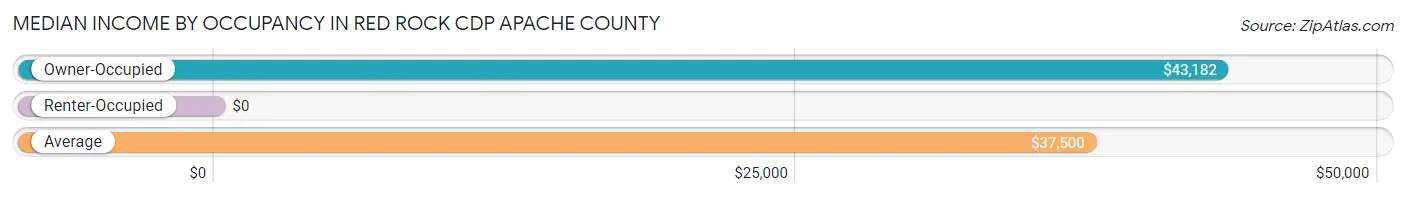 Median Income by Occupancy in Red Rock CDP Apache County