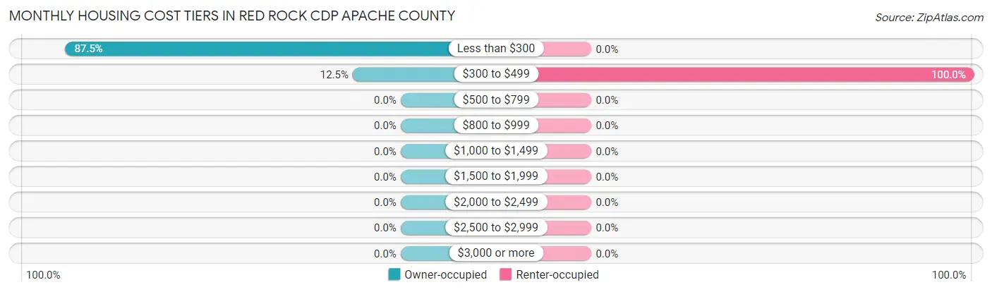 Monthly Housing Cost Tiers in Red Rock CDP Apache County