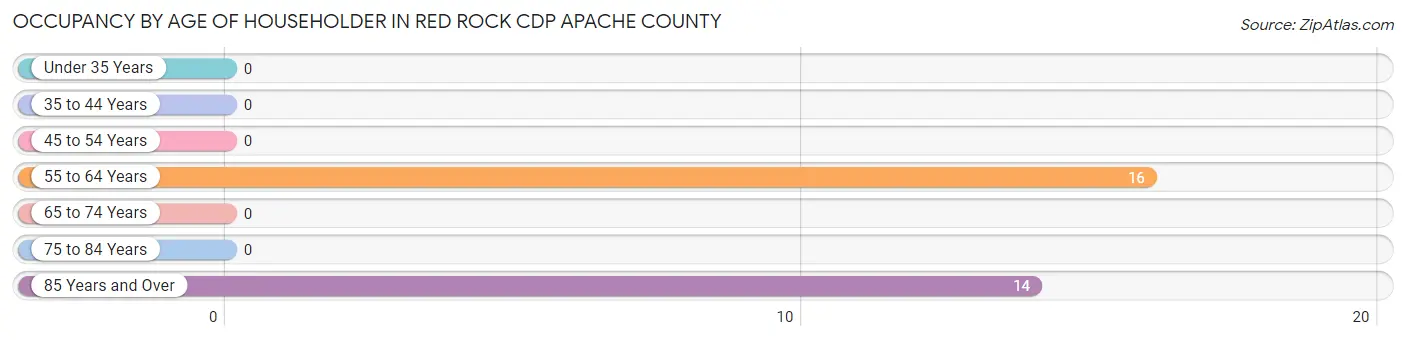 Occupancy by Age of Householder in Red Rock CDP Apache County