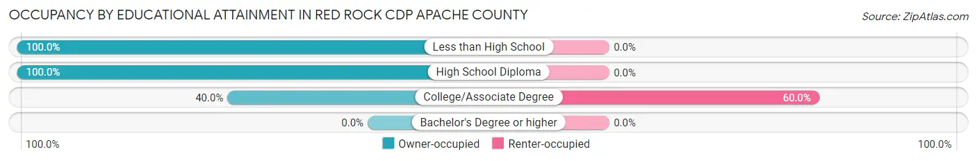 Occupancy by Educational Attainment in Red Rock CDP Apache County