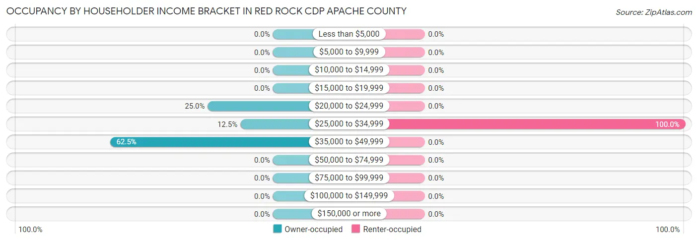 Occupancy by Householder Income Bracket in Red Rock CDP Apache County
