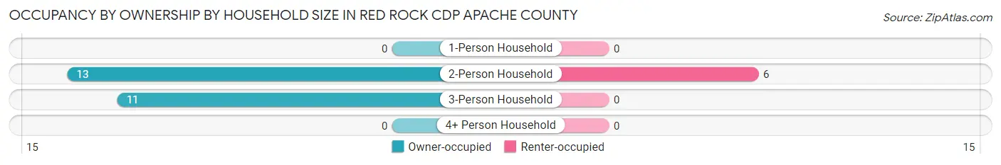 Occupancy by Ownership by Household Size in Red Rock CDP Apache County