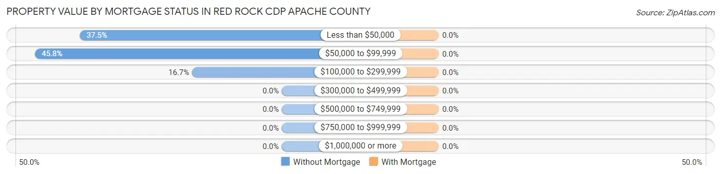 Property Value by Mortgage Status in Red Rock CDP Apache County