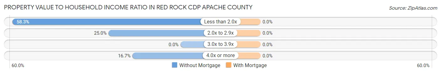 Property Value to Household Income Ratio in Red Rock CDP Apache County