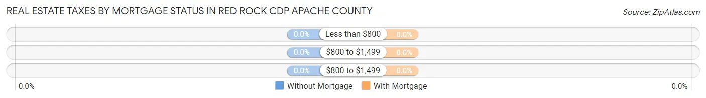 Real Estate Taxes by Mortgage Status in Red Rock CDP Apache County