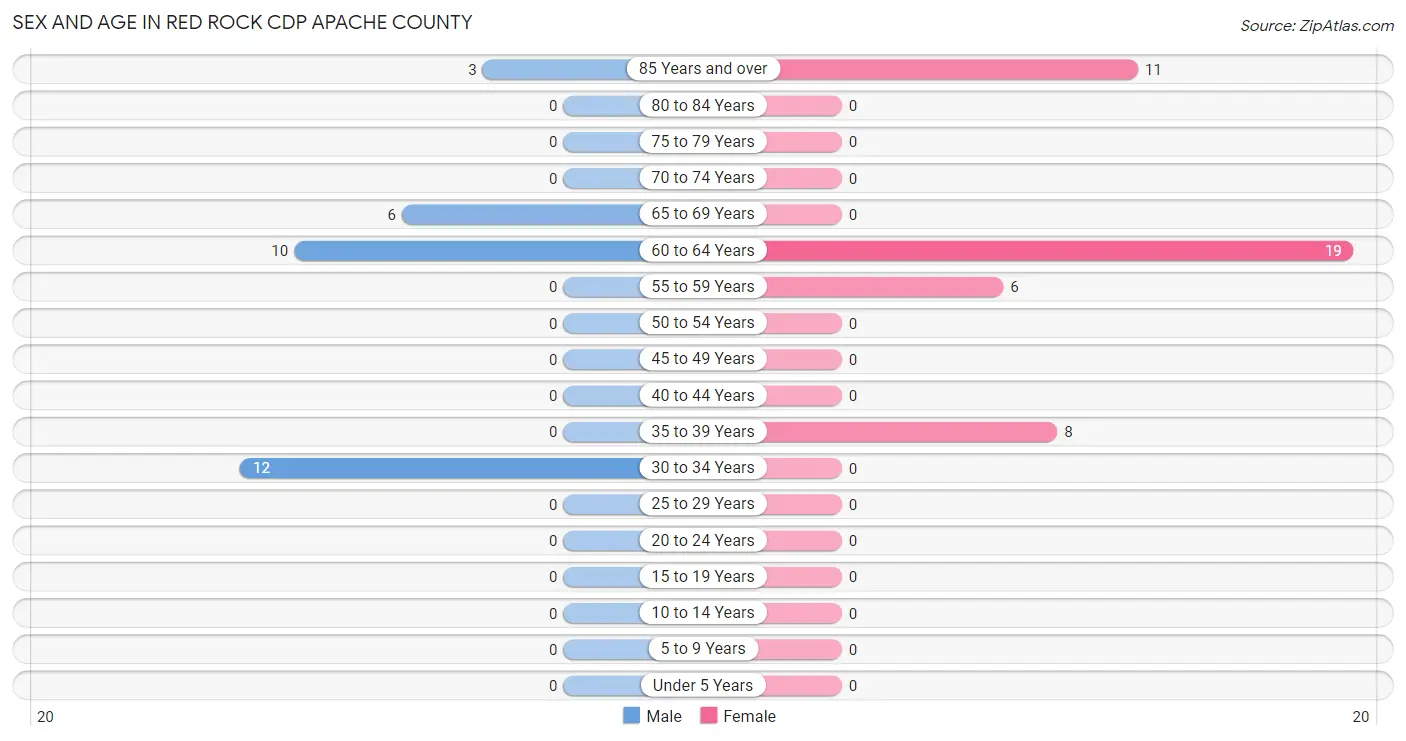 Sex and Age in Red Rock CDP Apache County