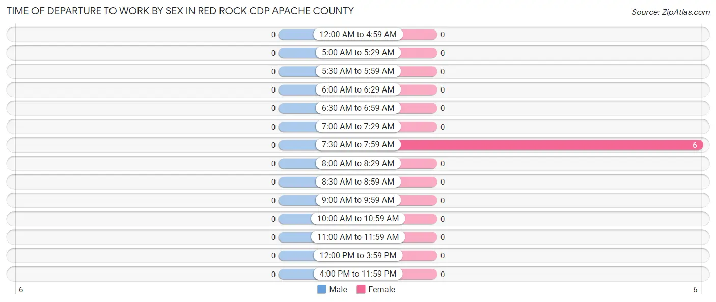 Time of Departure to Work by Sex in Red Rock CDP Apache County