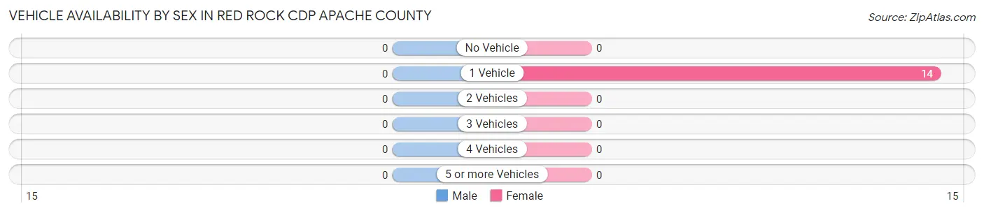 Vehicle Availability by Sex in Red Rock CDP Apache County