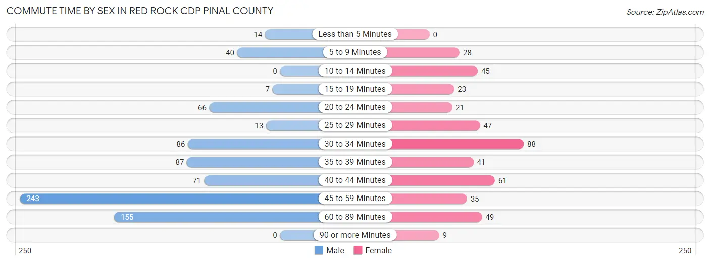 Commute Time by Sex in Red Rock CDP Pinal County