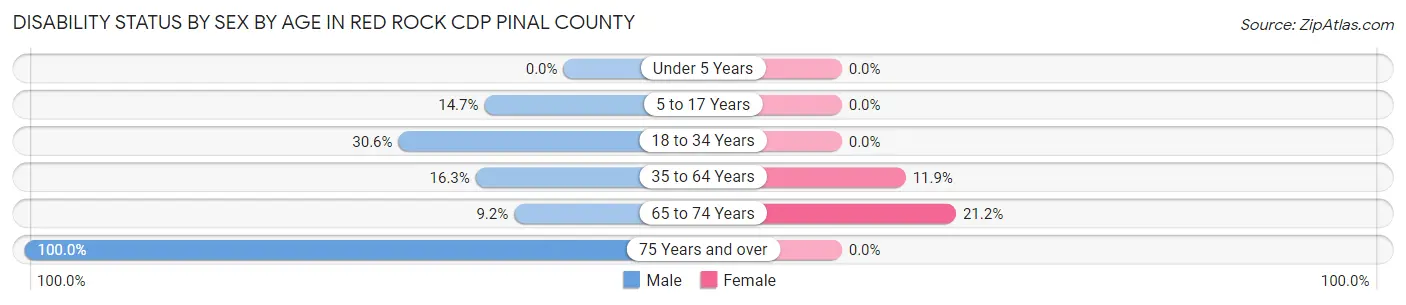 Disability Status by Sex by Age in Red Rock CDP Pinal County