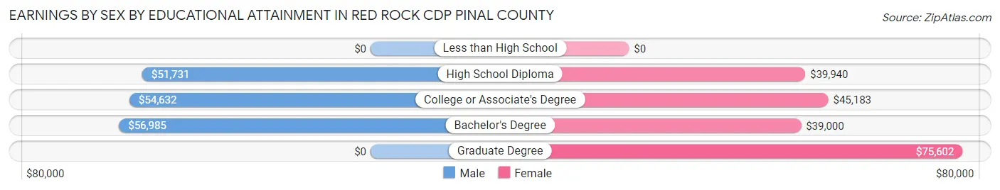 Earnings by Sex by Educational Attainment in Red Rock CDP Pinal County