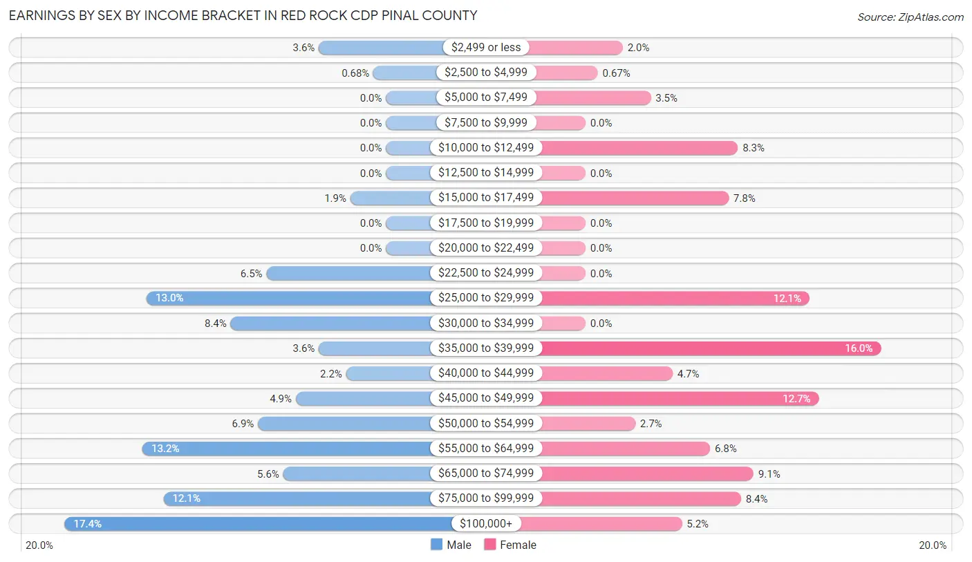 Earnings by Sex by Income Bracket in Red Rock CDP Pinal County