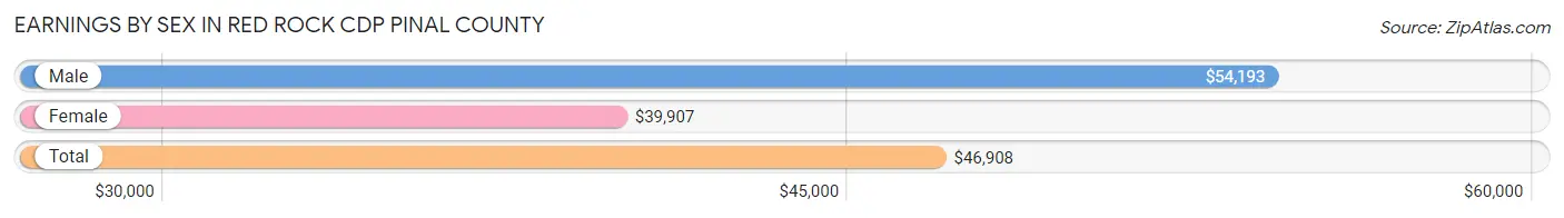 Earnings by Sex in Red Rock CDP Pinal County