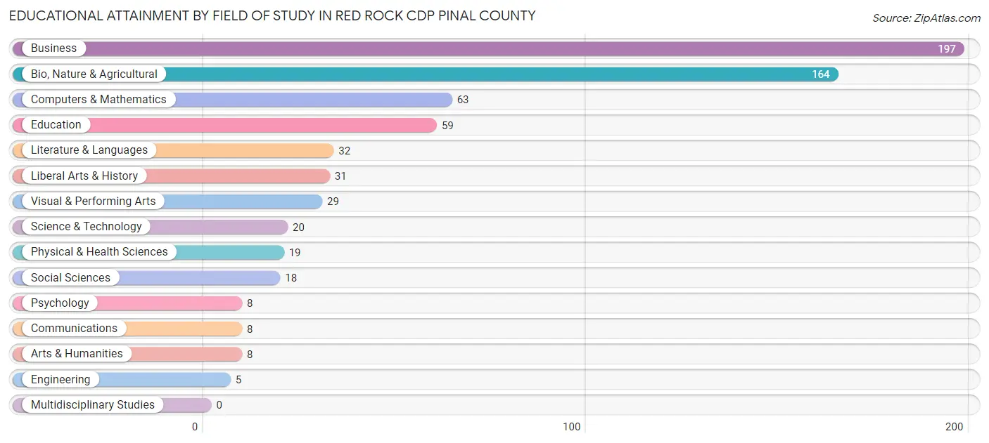 Educational Attainment by Field of Study in Red Rock CDP Pinal County