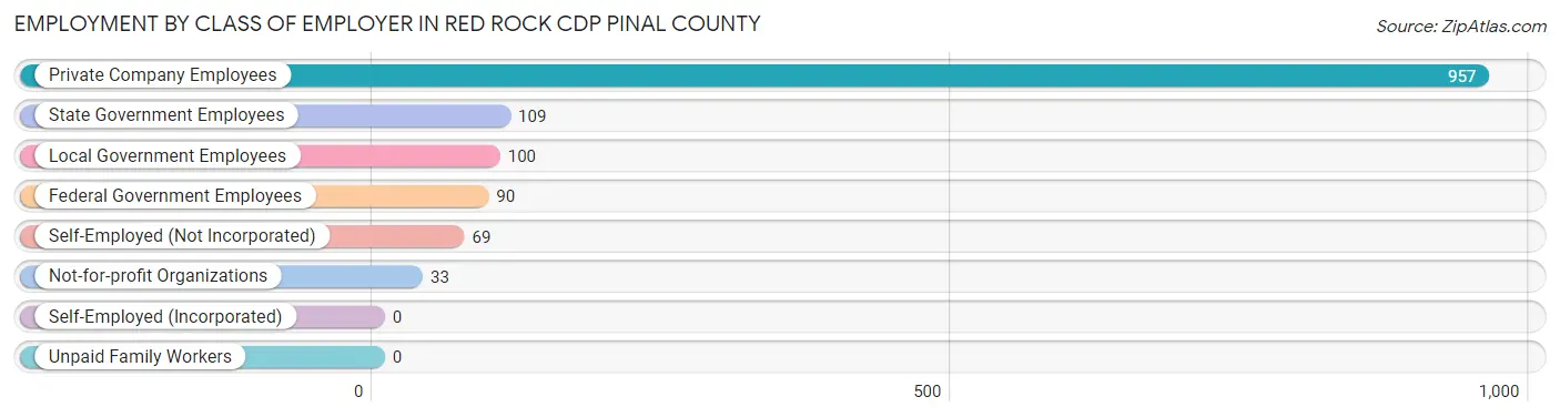 Employment by Class of Employer in Red Rock CDP Pinal County