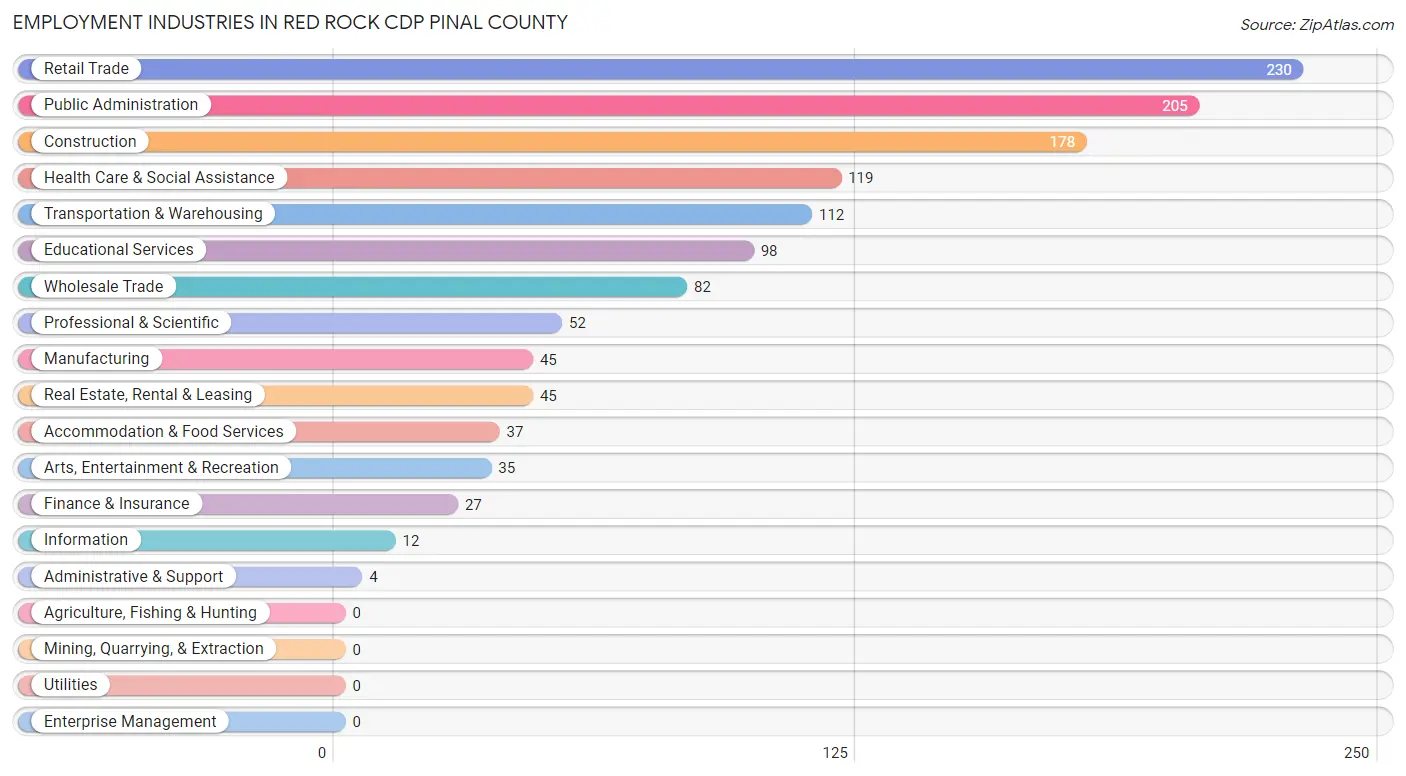 Employment Industries in Red Rock CDP Pinal County