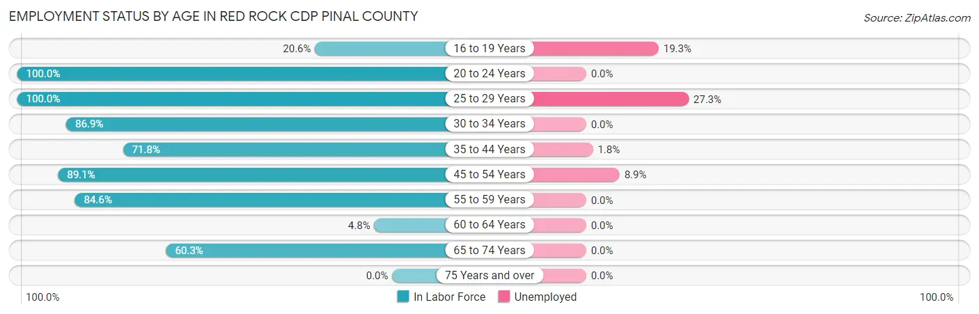 Employment Status by Age in Red Rock CDP Pinal County