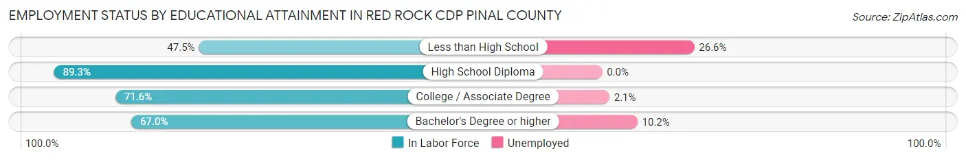 Employment Status by Educational Attainment in Red Rock CDP Pinal County