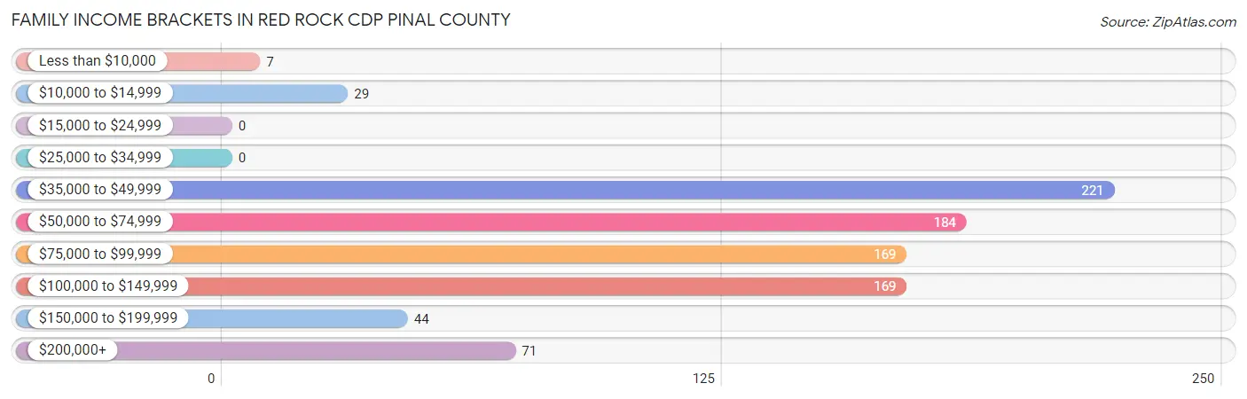 Family Income Brackets in Red Rock CDP Pinal County