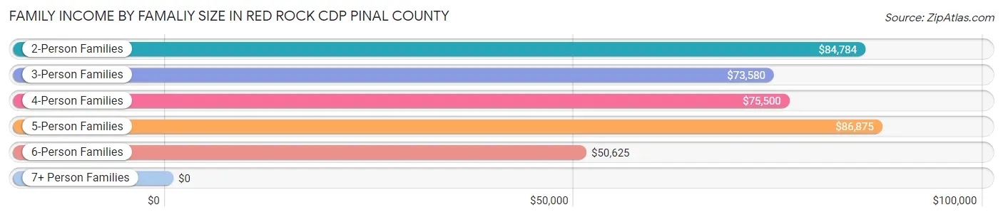 Family Income by Famaliy Size in Red Rock CDP Pinal County