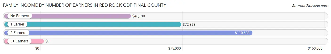 Family Income by Number of Earners in Red Rock CDP Pinal County