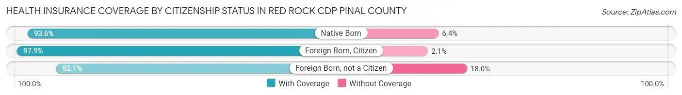 Health Insurance Coverage by Citizenship Status in Red Rock CDP Pinal County