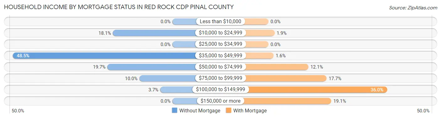 Household Income by Mortgage Status in Red Rock CDP Pinal County