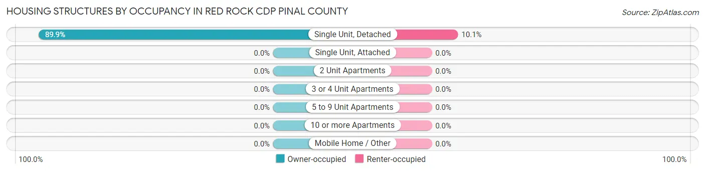 Housing Structures by Occupancy in Red Rock CDP Pinal County