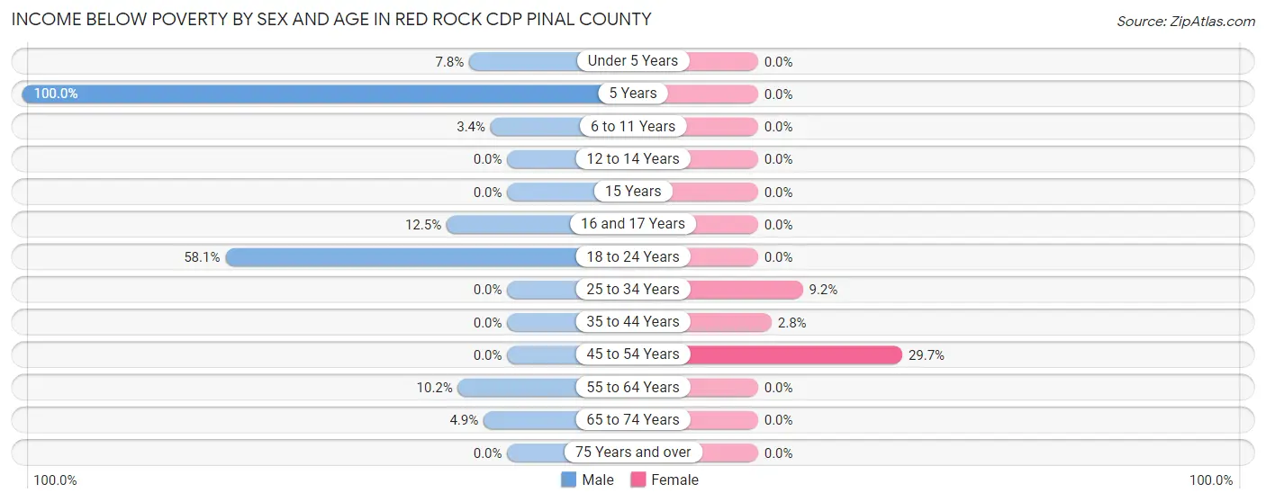 Income Below Poverty by Sex and Age in Red Rock CDP Pinal County