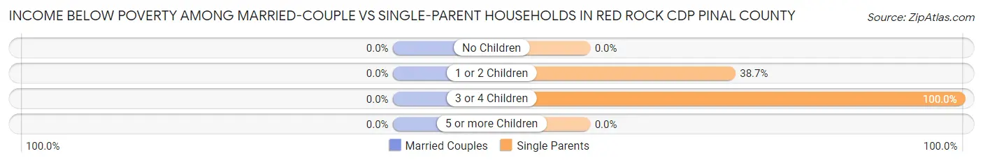 Income Below Poverty Among Married-Couple vs Single-Parent Households in Red Rock CDP Pinal County