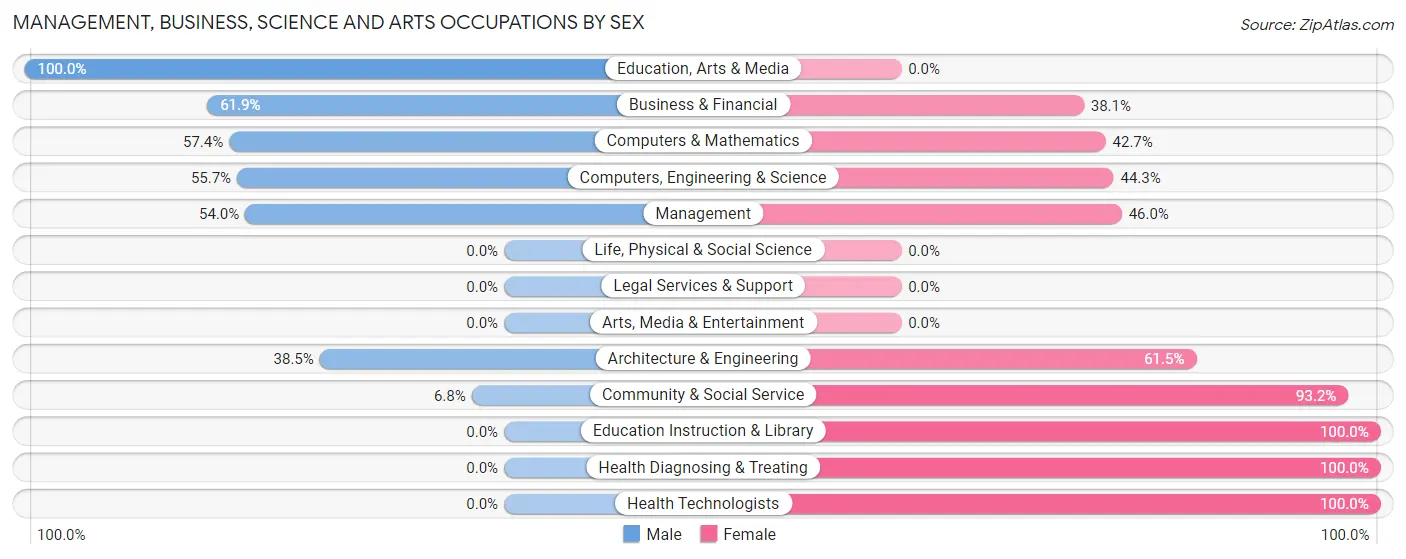 Management, Business, Science and Arts Occupations by Sex in Red Rock CDP Pinal County