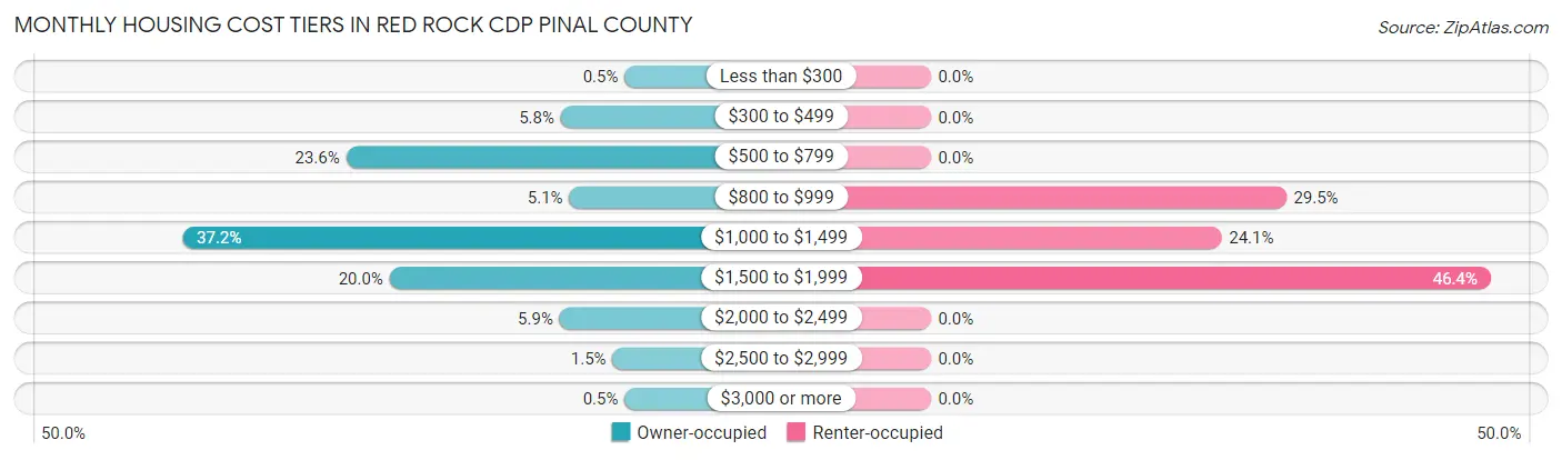 Monthly Housing Cost Tiers in Red Rock CDP Pinal County