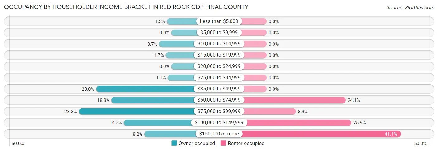 Occupancy by Householder Income Bracket in Red Rock CDP Pinal County