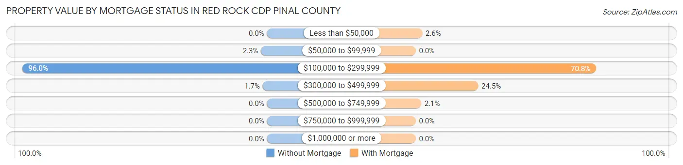 Property Value by Mortgage Status in Red Rock CDP Pinal County