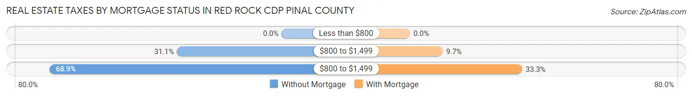 Real Estate Taxes by Mortgage Status in Red Rock CDP Pinal County