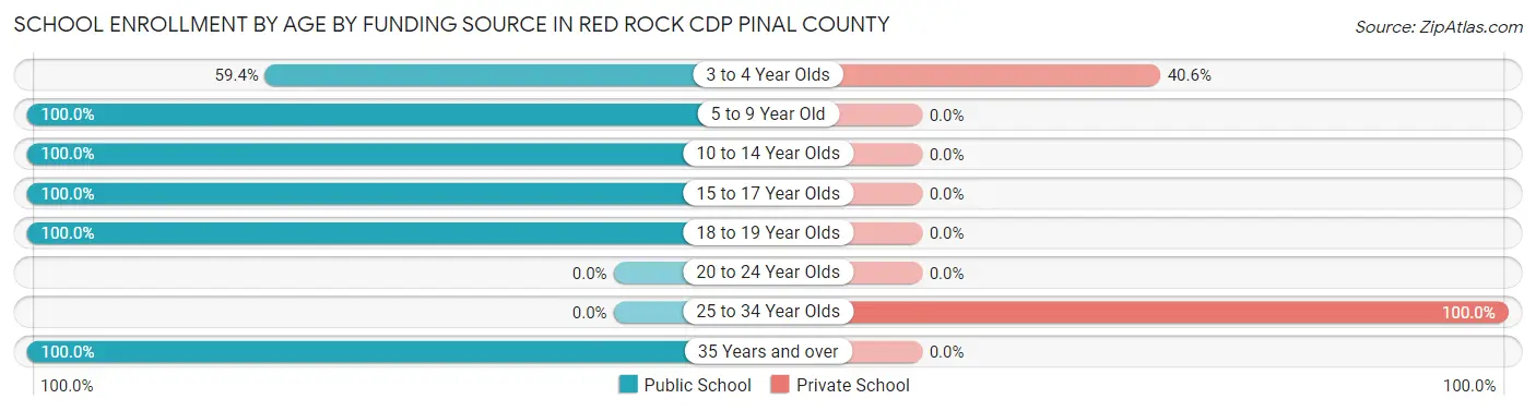 School Enrollment by Age by Funding Source in Red Rock CDP Pinal County