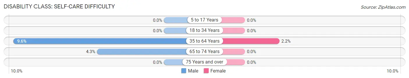 Disability in Red Rock CDP Pinal County: <span>Self-Care Difficulty</span>