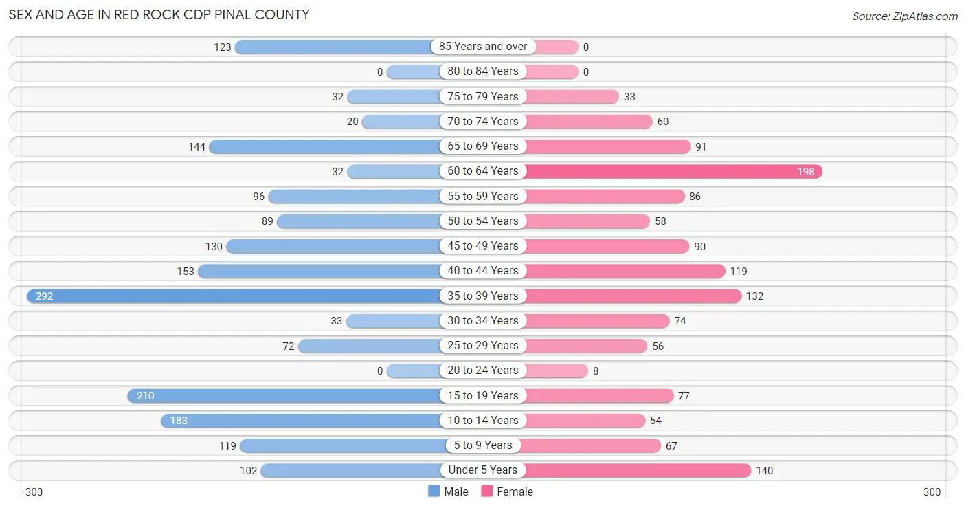 Sex and Age in Red Rock CDP Pinal County