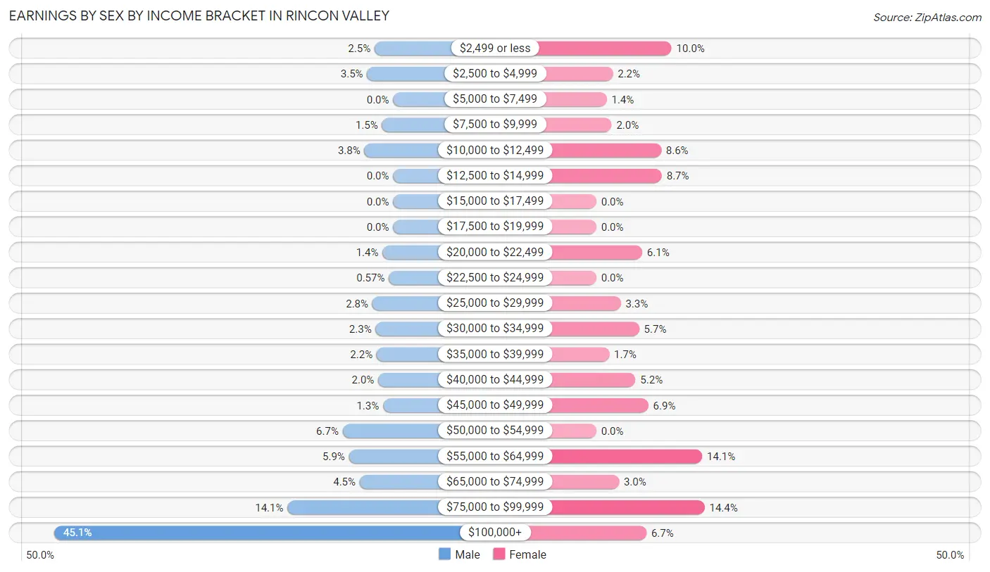 Earnings by Sex by Income Bracket in Rincon Valley