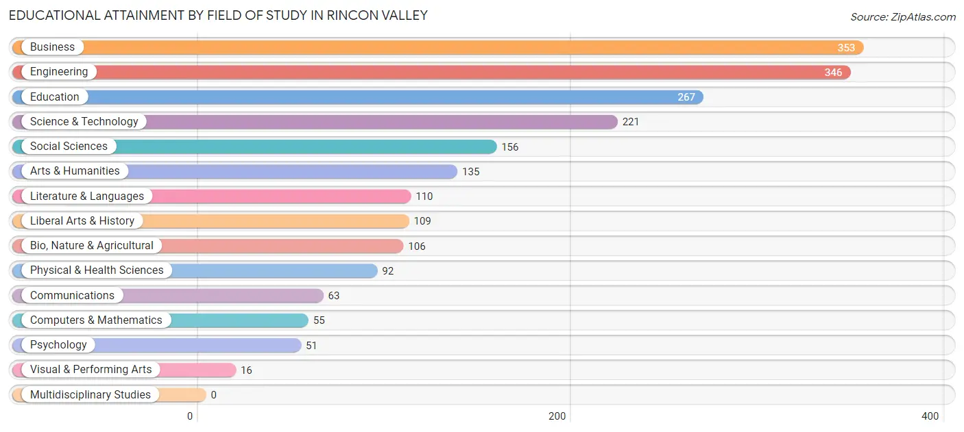 Educational Attainment by Field of Study in Rincon Valley