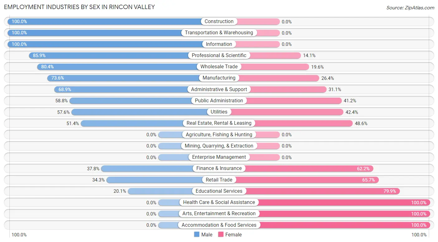 Employment Industries by Sex in Rincon Valley