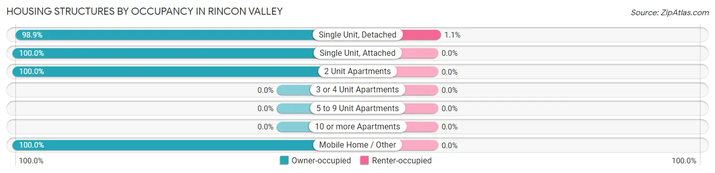 Housing Structures by Occupancy in Rincon Valley