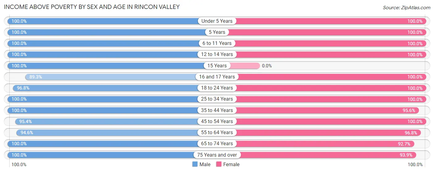 Income Above Poverty by Sex and Age in Rincon Valley