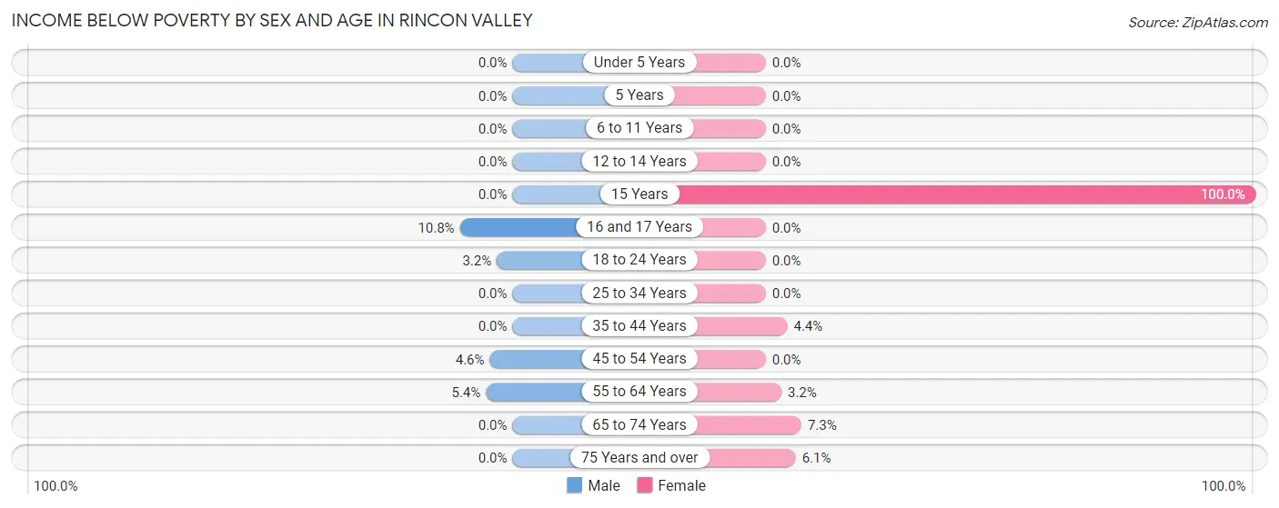 Income Below Poverty by Sex and Age in Rincon Valley