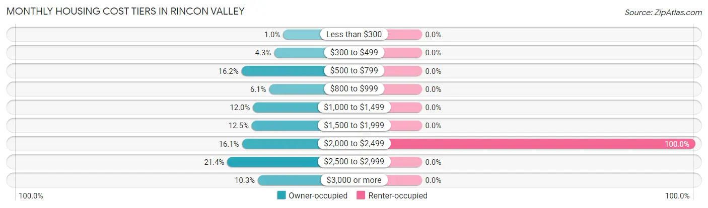 Monthly Housing Cost Tiers in Rincon Valley