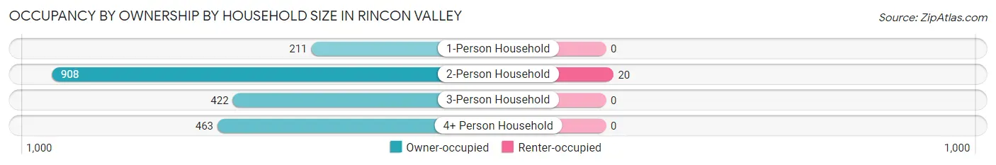 Occupancy by Ownership by Household Size in Rincon Valley