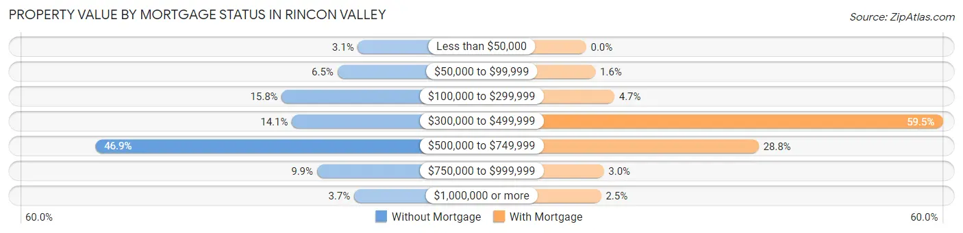 Property Value by Mortgage Status in Rincon Valley