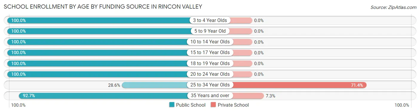School Enrollment by Age by Funding Source in Rincon Valley