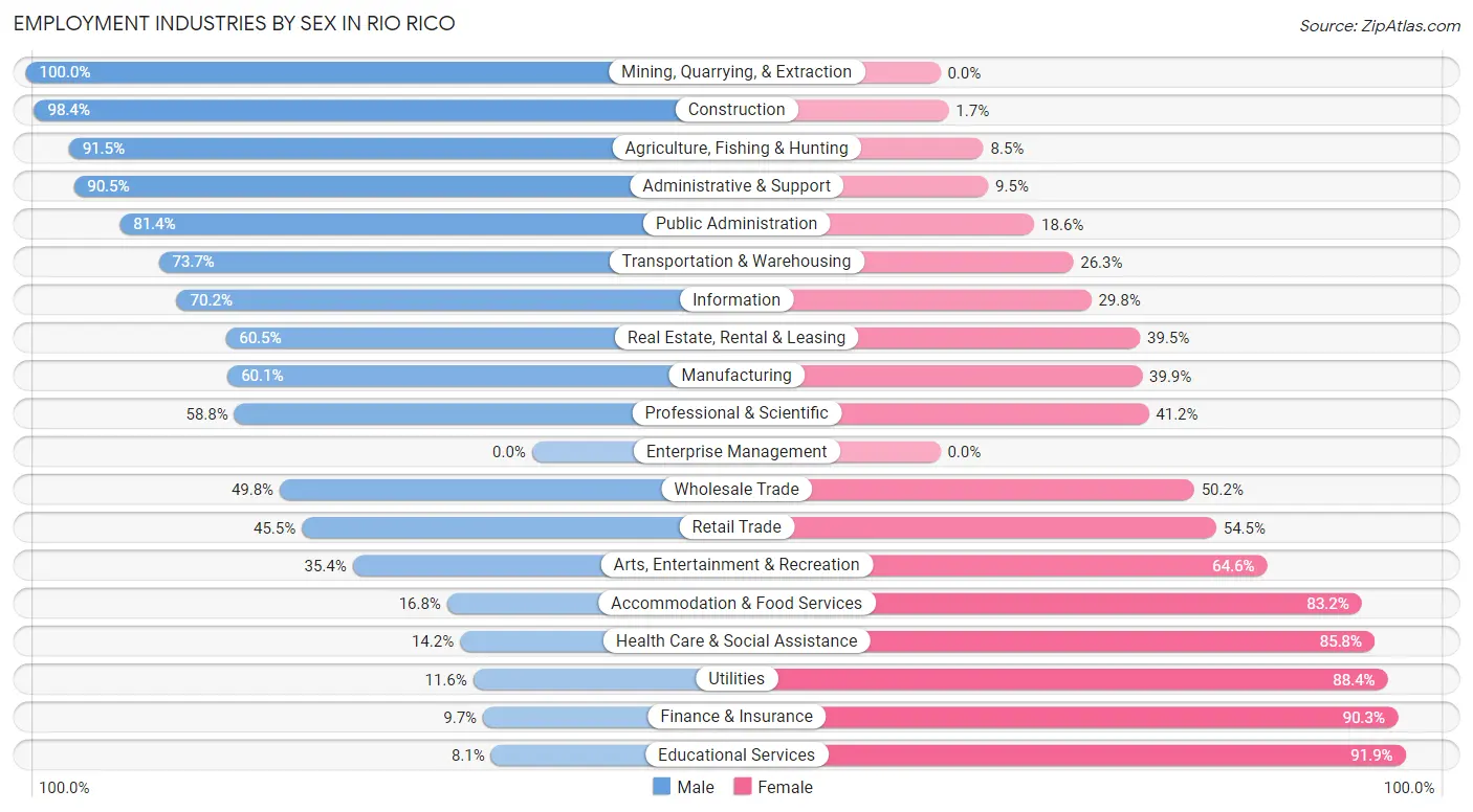 Employment Industries by Sex in Rio Rico