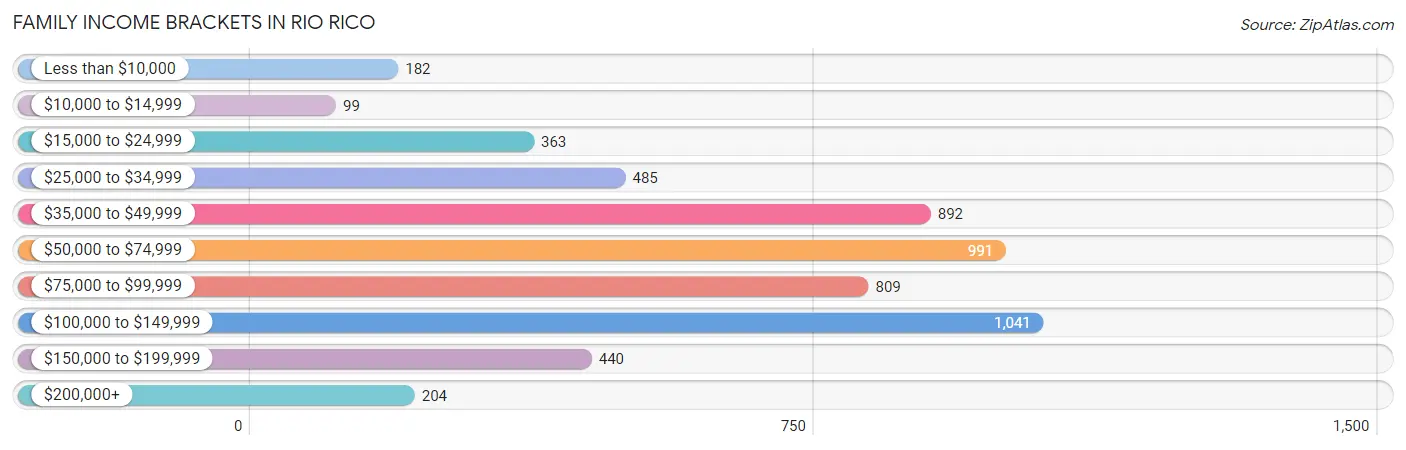 Family Income Brackets in Rio Rico